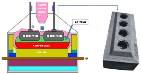 pre-baked anode in aluminum smelting cell