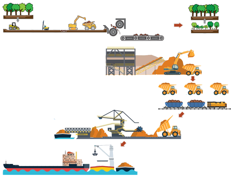 Bauxite-Mining-Process Bauxite-Mining-Process-Flow